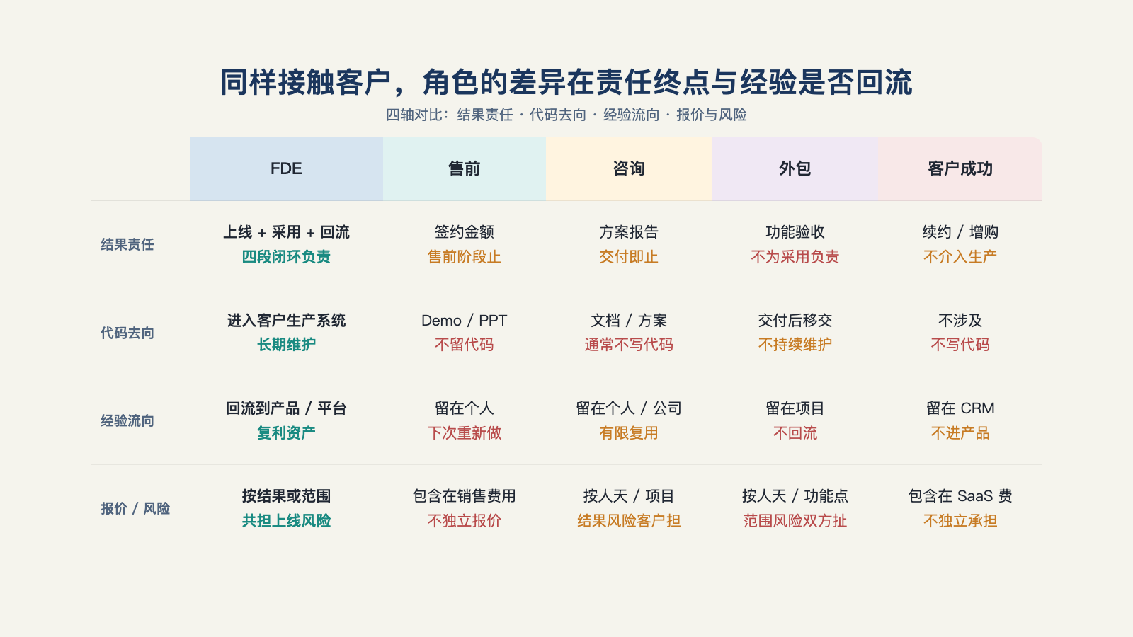 同样接触客户，角色的差异在责任终点与经验是否回流