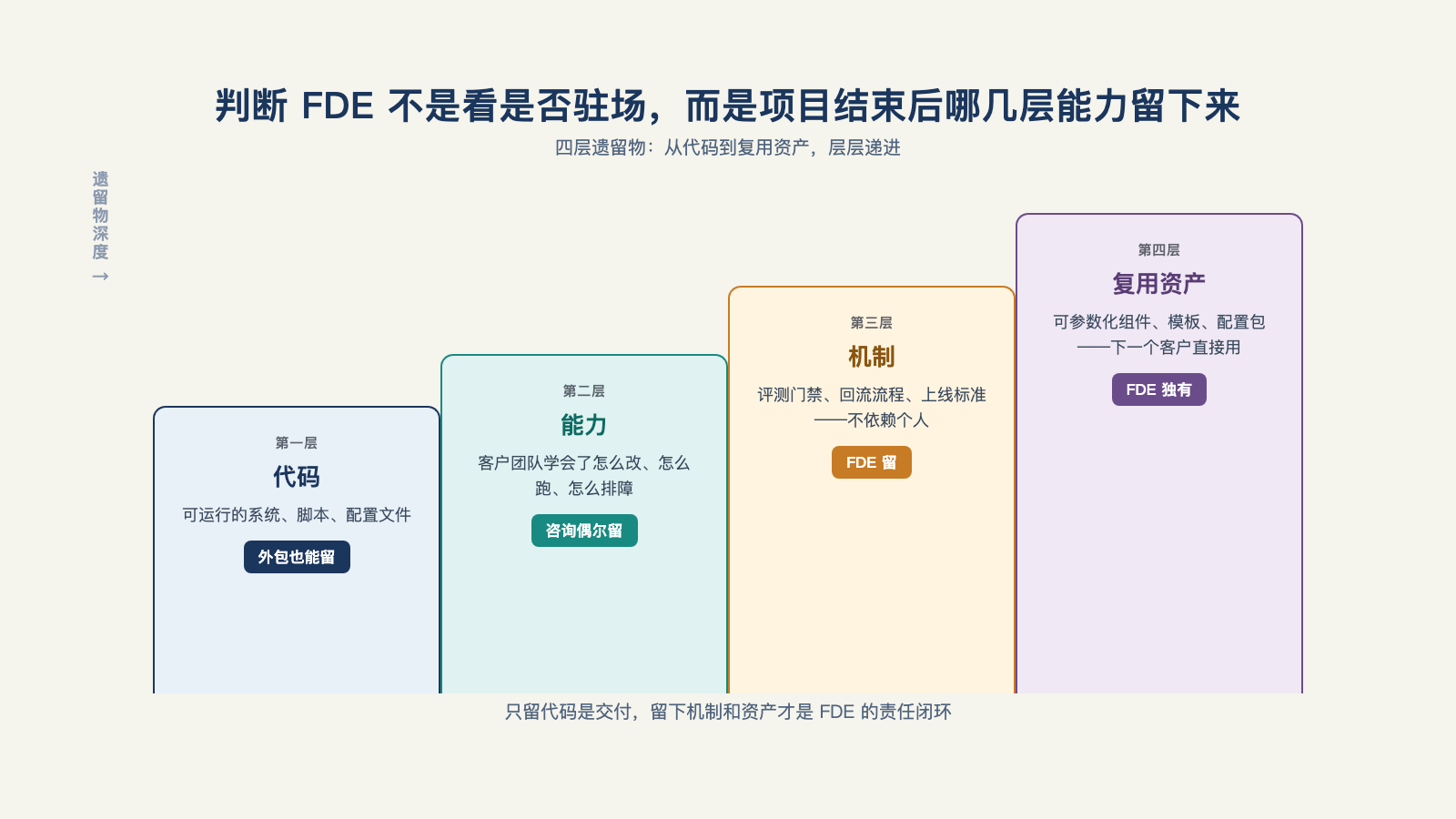 判断 FDE 不是看是否驻场，而是项目结束后哪几层能力留下来