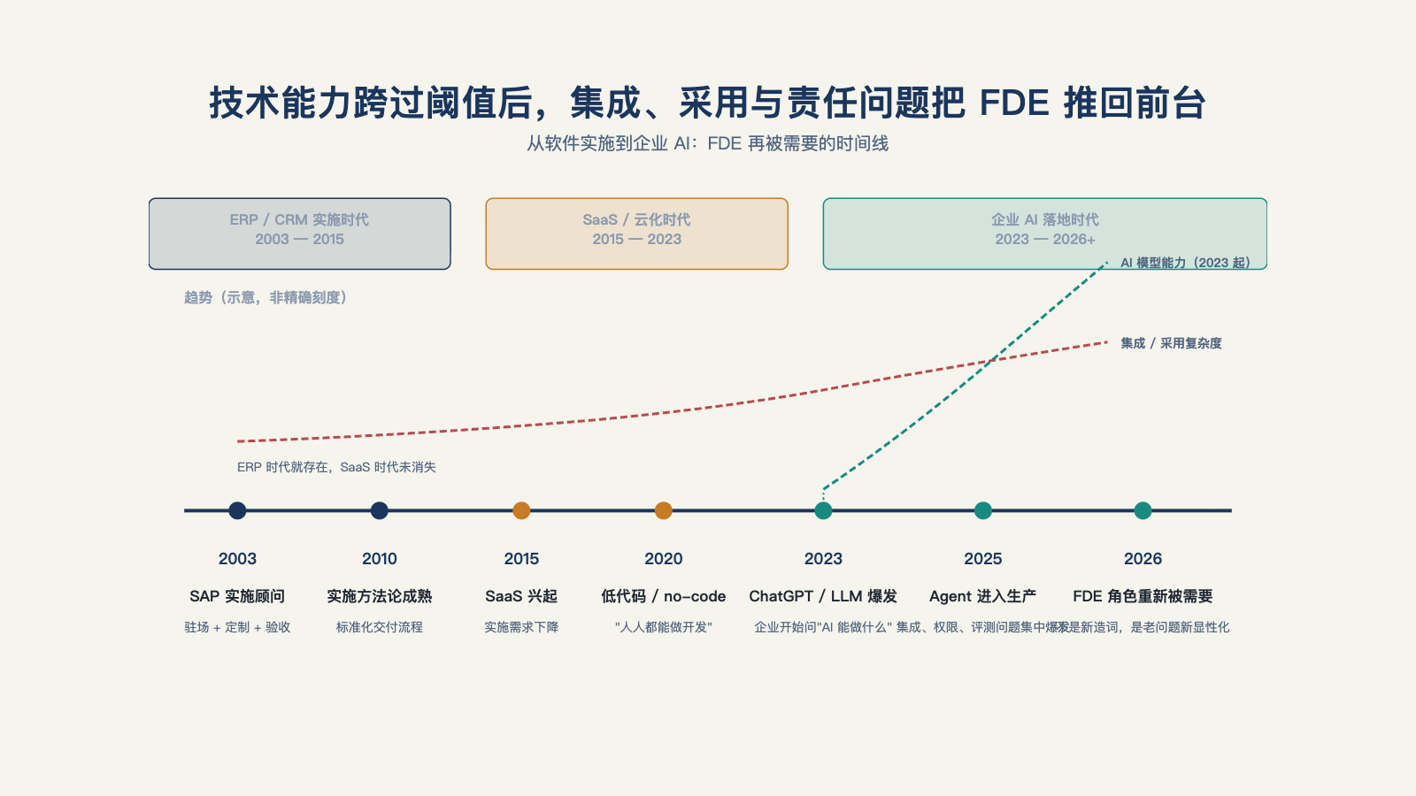 技术能力跨过阈值后，集成、采用与责任问题把 FDE 推回前台