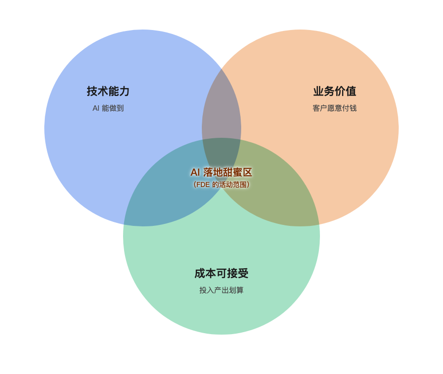 技术能力、业务价值、成本可接受三者交叉，中心是 AI 落地甜蜜区