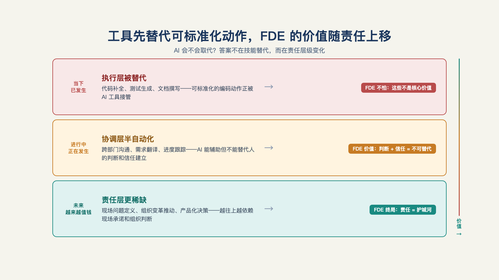 工具先替代可标准化动作，FDE 的价值随现场责任与产品化能力上移