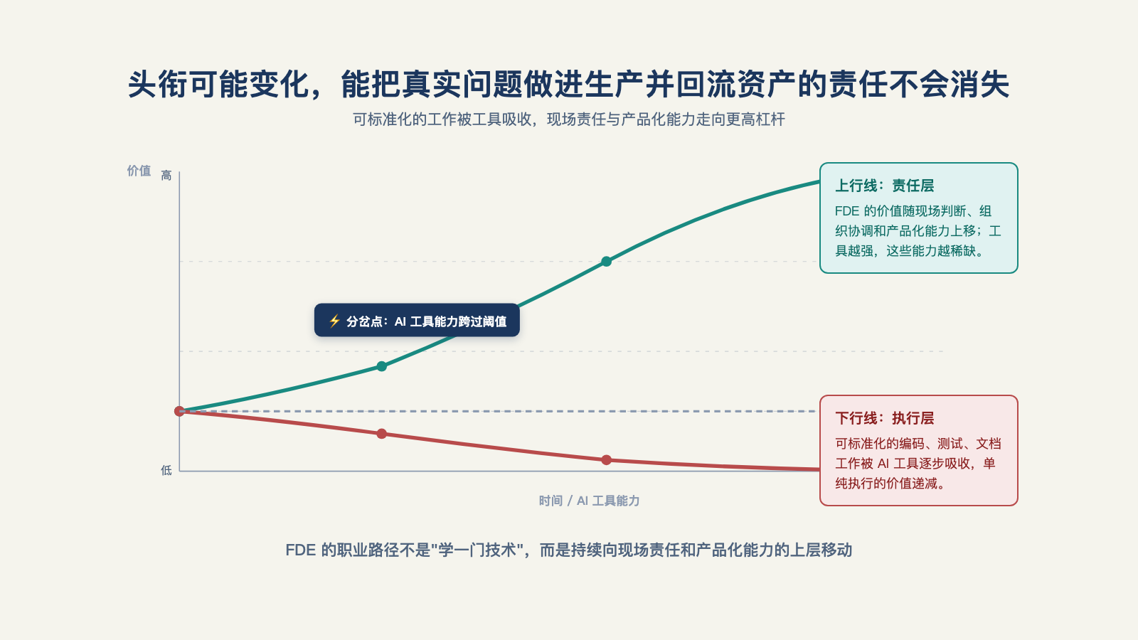 可标准化工作被工具吸收，现场责任、组织能力与产品化能力走向更高杠杆