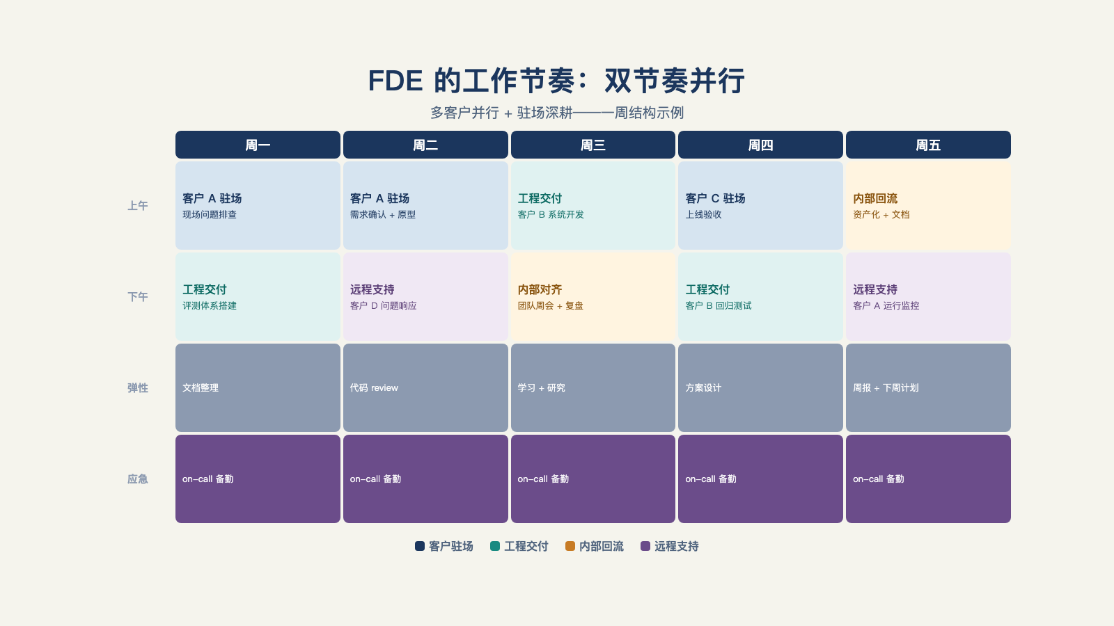 FDE 的工作节奏在客户现场、工程交付、内部回流与持续支持之间切换