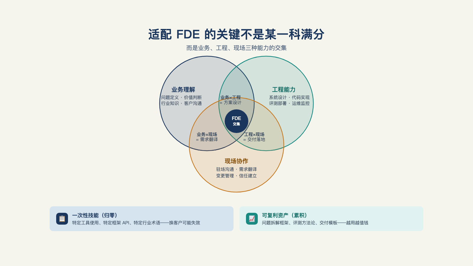 适配 FDE 的关键不是某一科满分，而是三种能力的交集和可复利资产