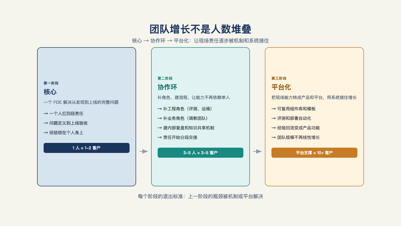 团队增长不是人数堆叠，而是让现场责任逐步被协作机制和平台能力接住