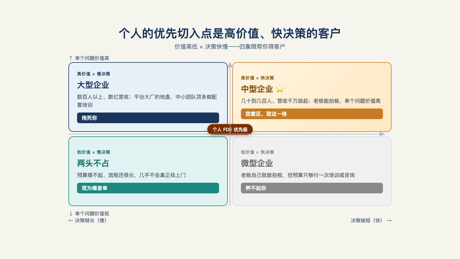 市场分层四象限：大型企业拖死你、中型企业最适合个人切入、微型企业养不起你、低价值慢决策视为噪音单