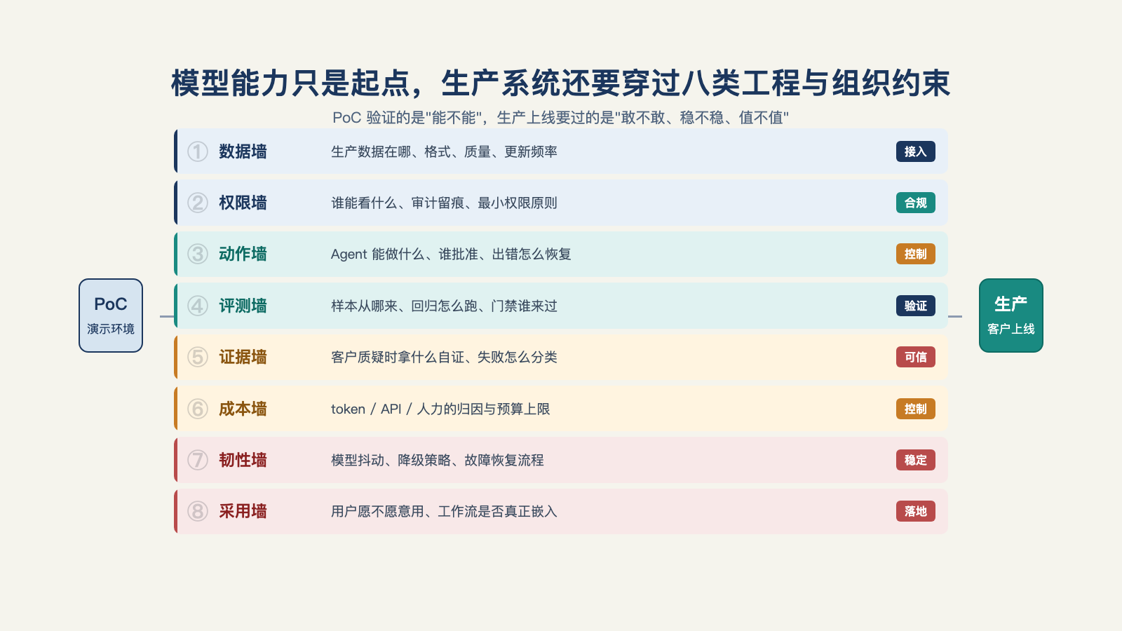 模型能力只是起点，生产系统还要穿过八类工程与组织约束