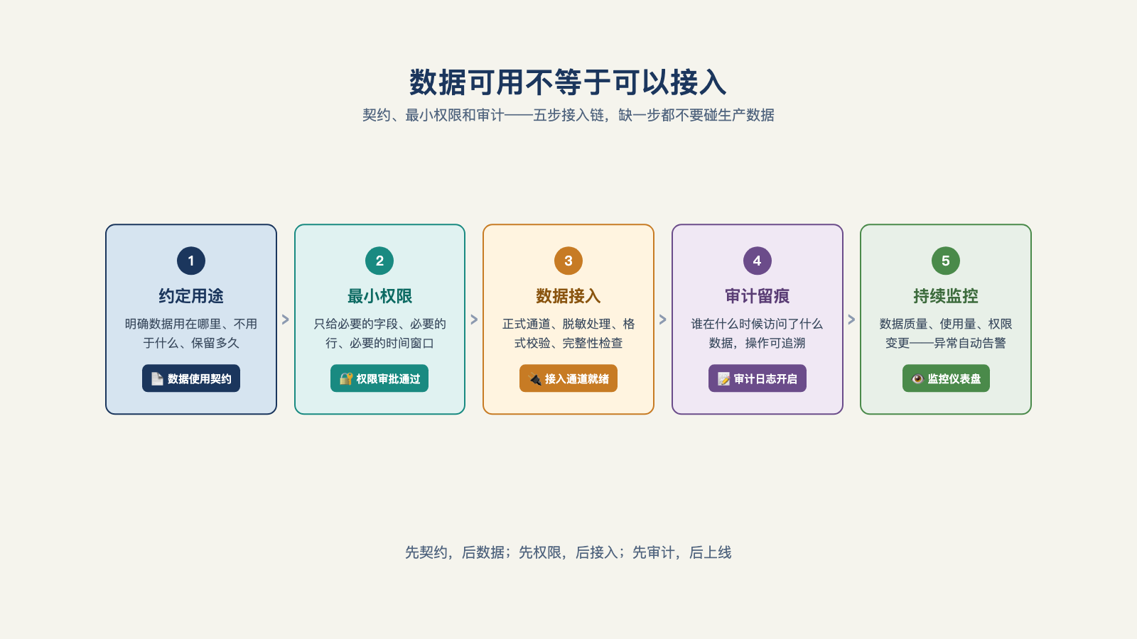 数据可用不等于可以接入，契约、最小权限和审计缺一不可