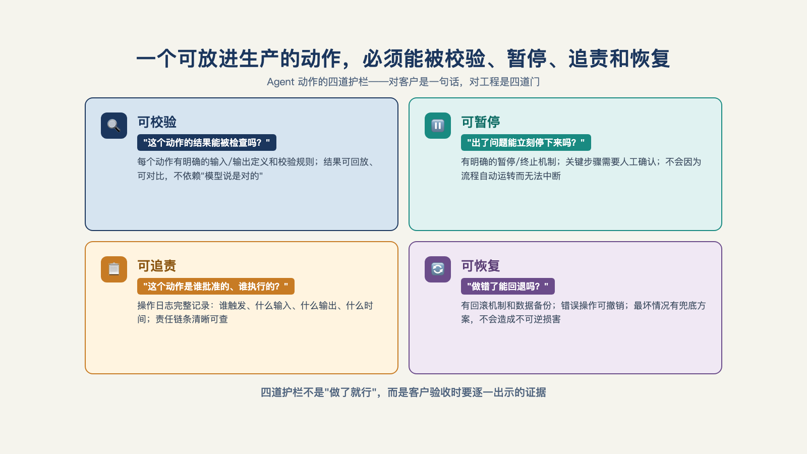 一个可放进生产的动作，必须能被校验、暂停、追责和恢复