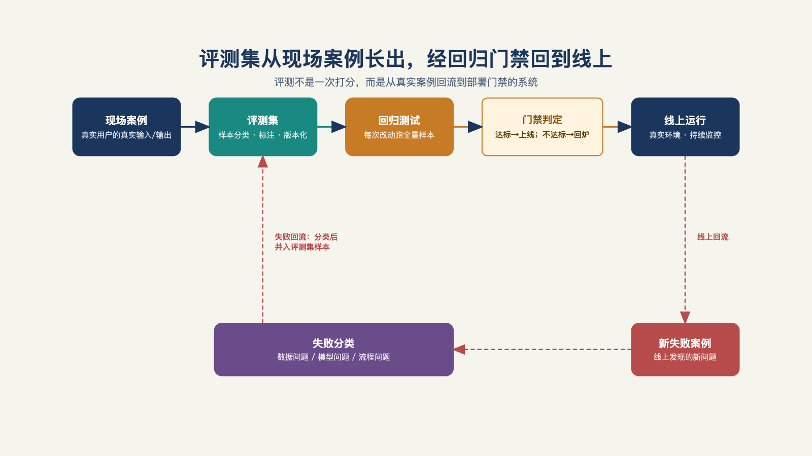 评测集从现场案例长出，经回归门禁回到线上，再把新失败带回样本