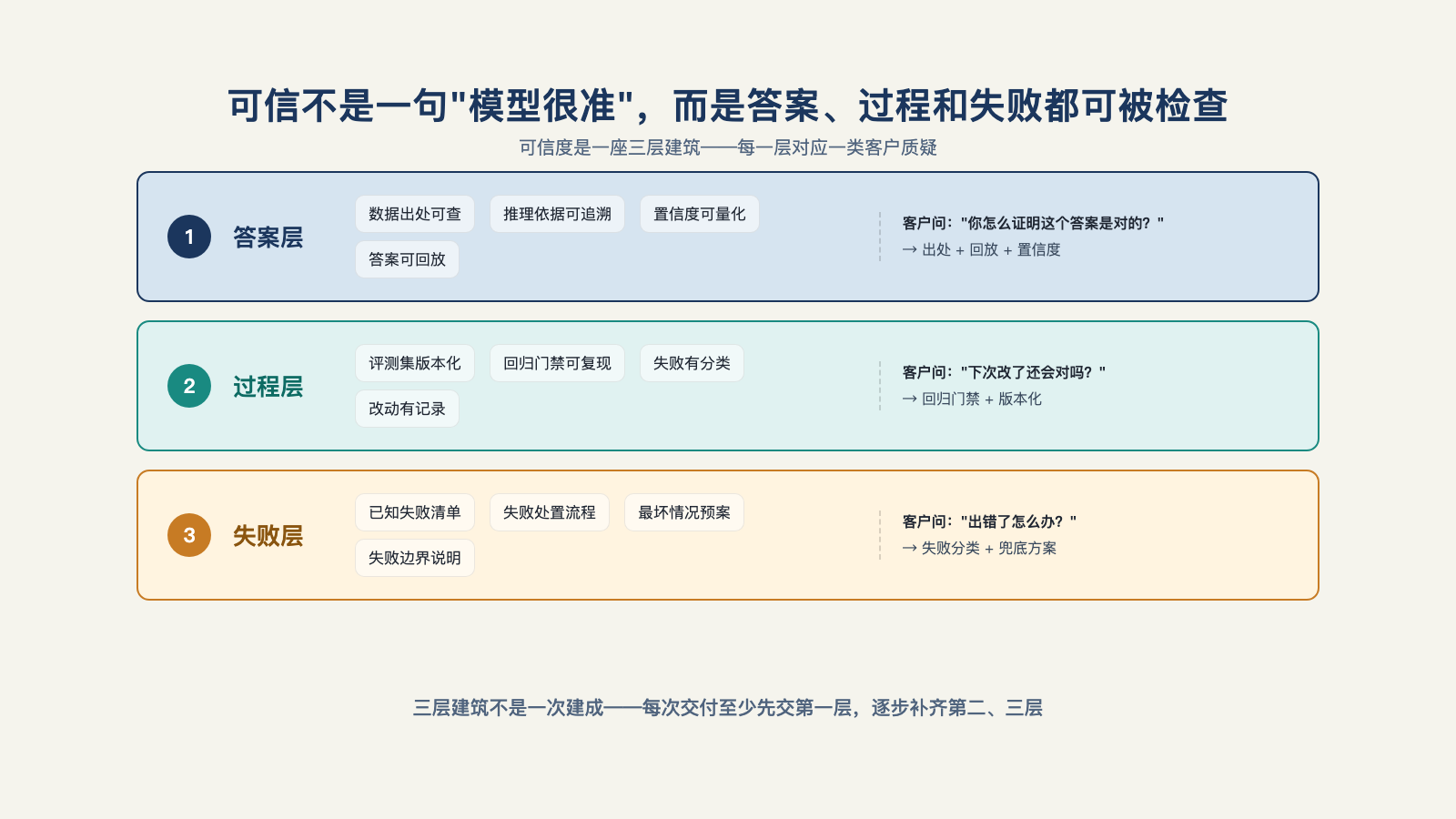 可信不是一句"模型很准"，而是答案、过程和失败都可被检查