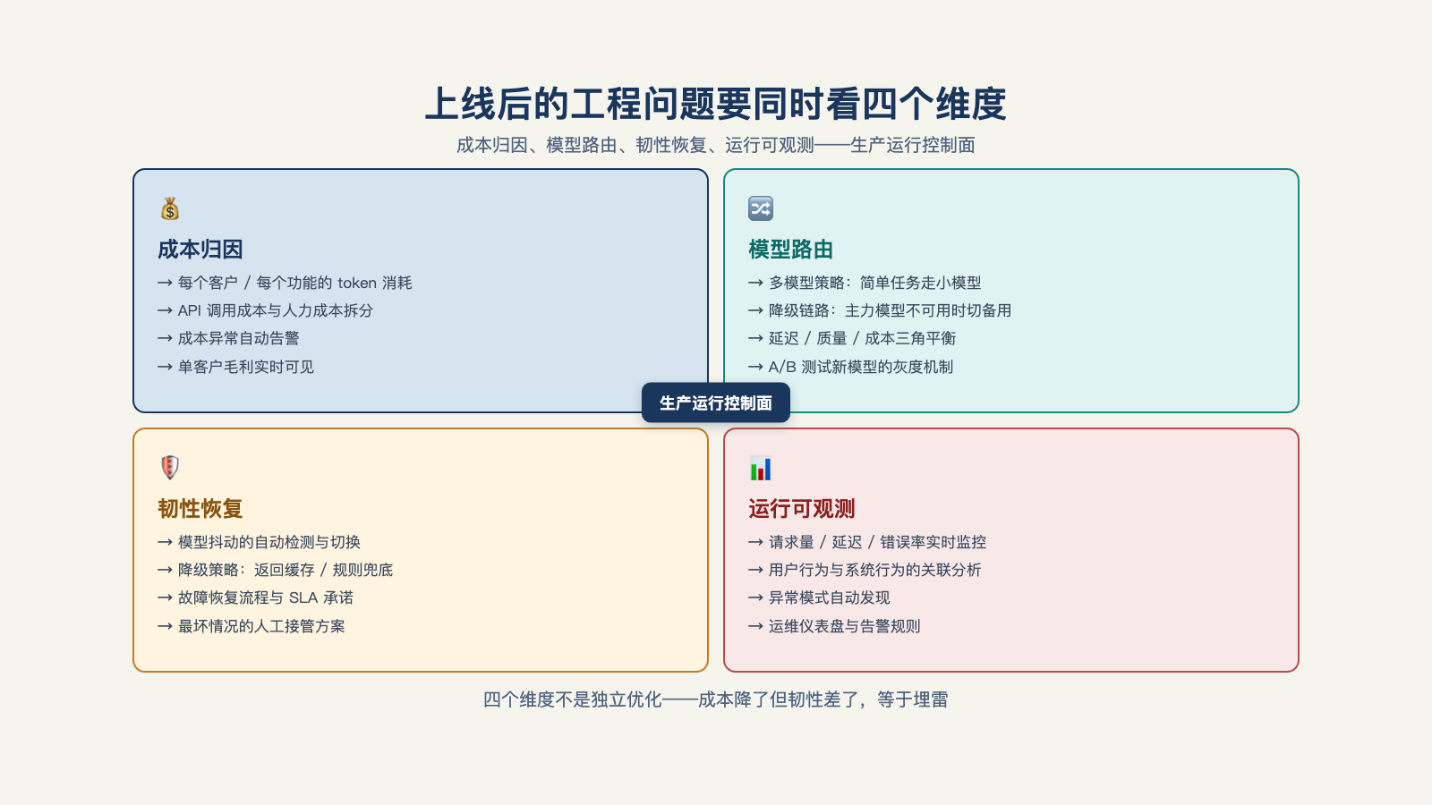 上线后的工程问题要同时看成本归因、模型路由和故障时的可恢复性
