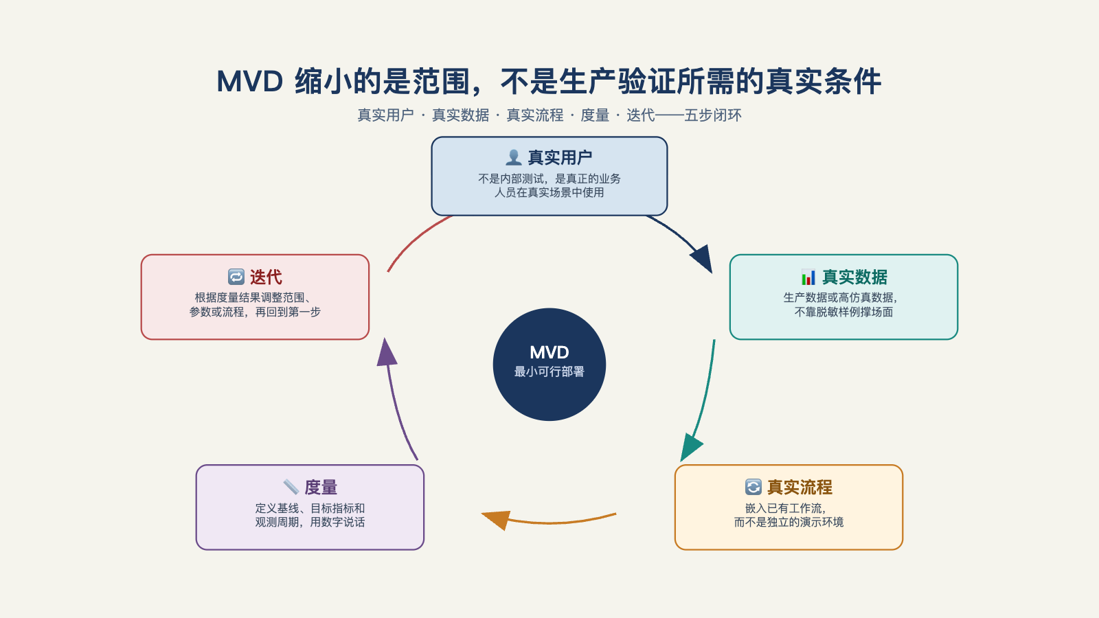 MVD 缩小的是范围，不是生产验证所需的真实条件