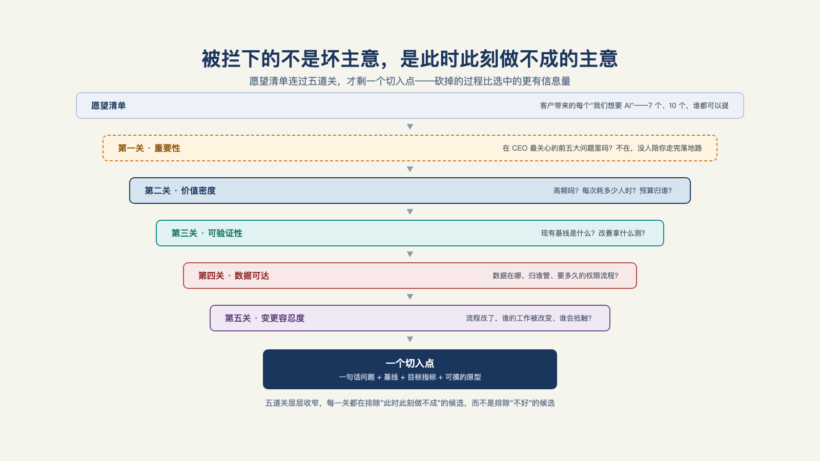 从愿望清单到一个切入点：连过五道关