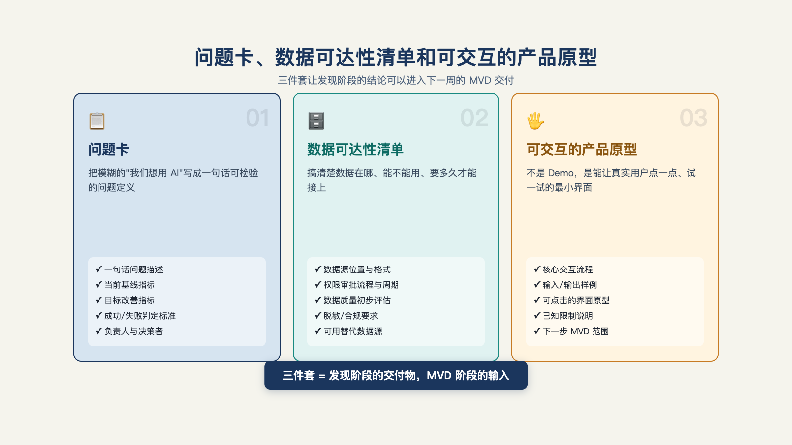 问题卡、数据可达性清单和可交互的产品原型，让发现可以进入下一周的交付