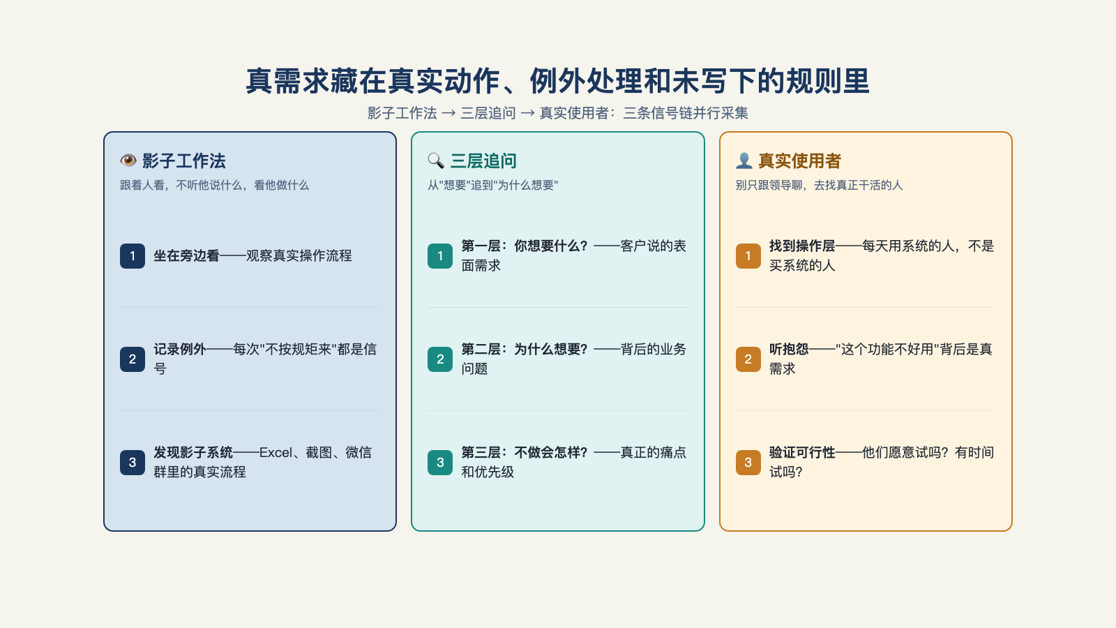 真需求藏在真实动作、例外处理和未写下的规则里