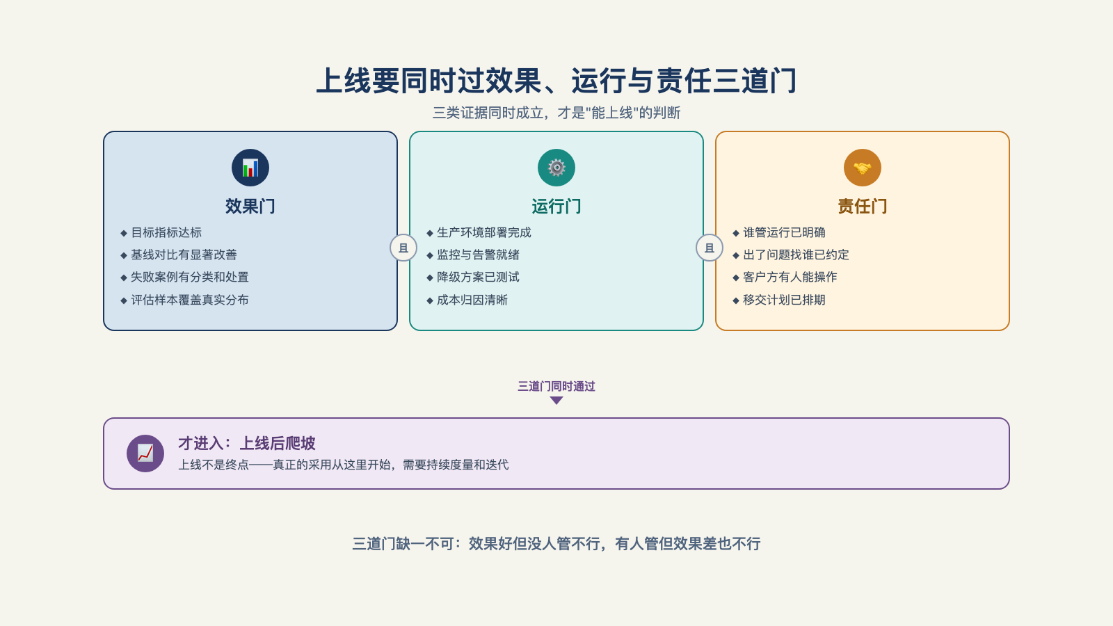 上线要同时过效果、运行与责任三道门