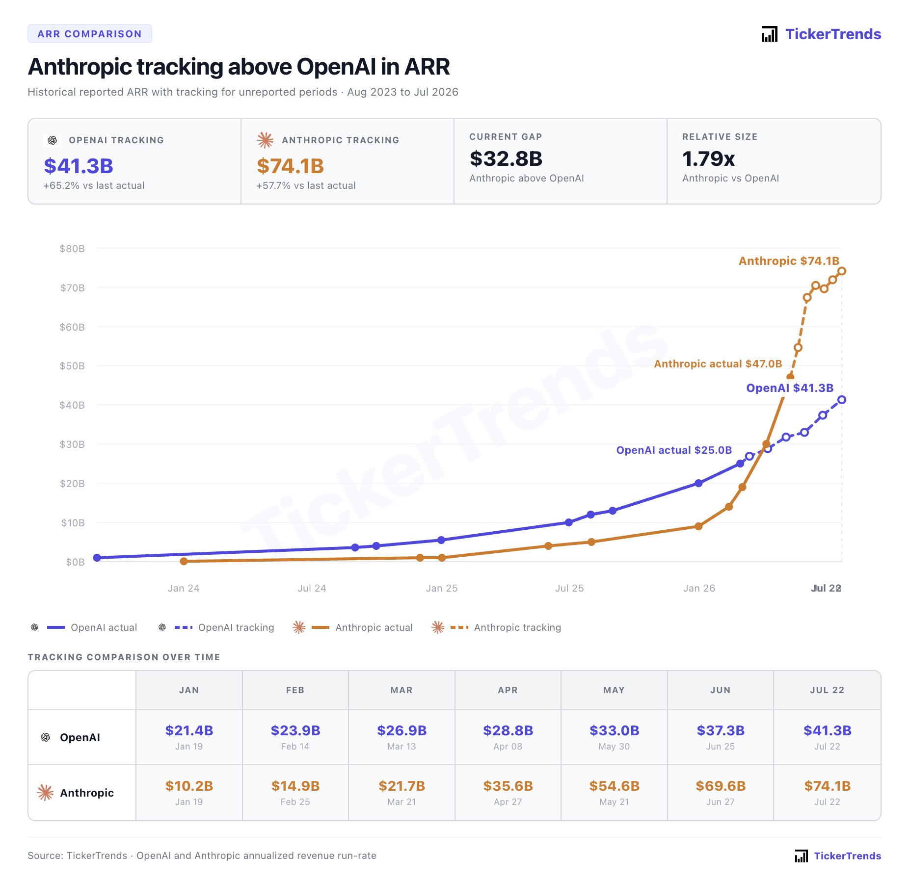 OpenAI 与 Anthropic 的 ARR 追踪比较