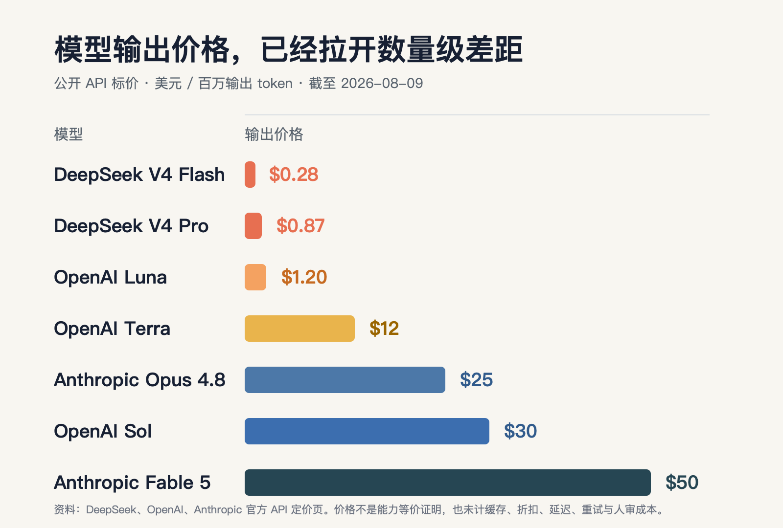 主要大模型输出价格对比