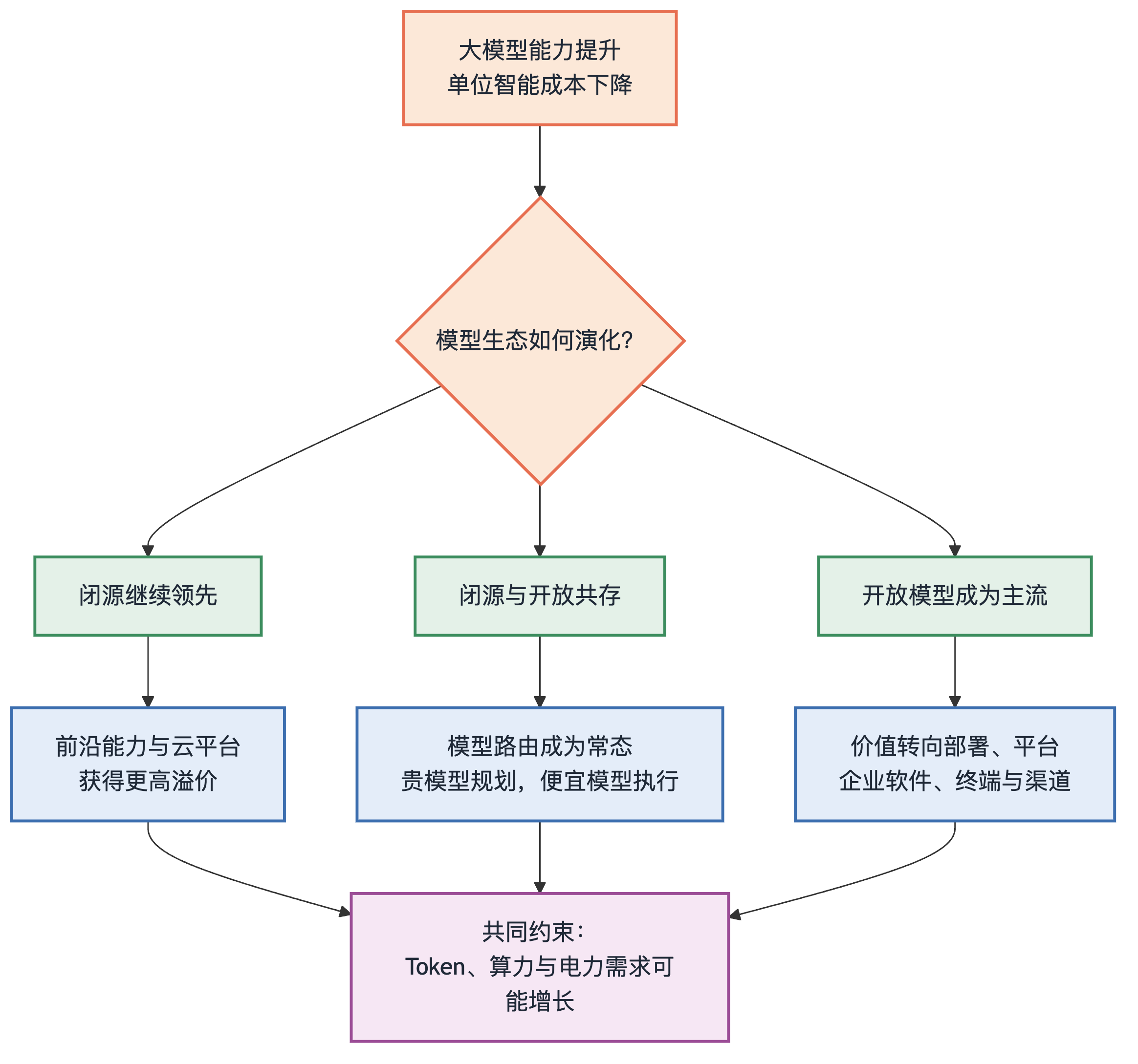 大模型生态的三种可能路径