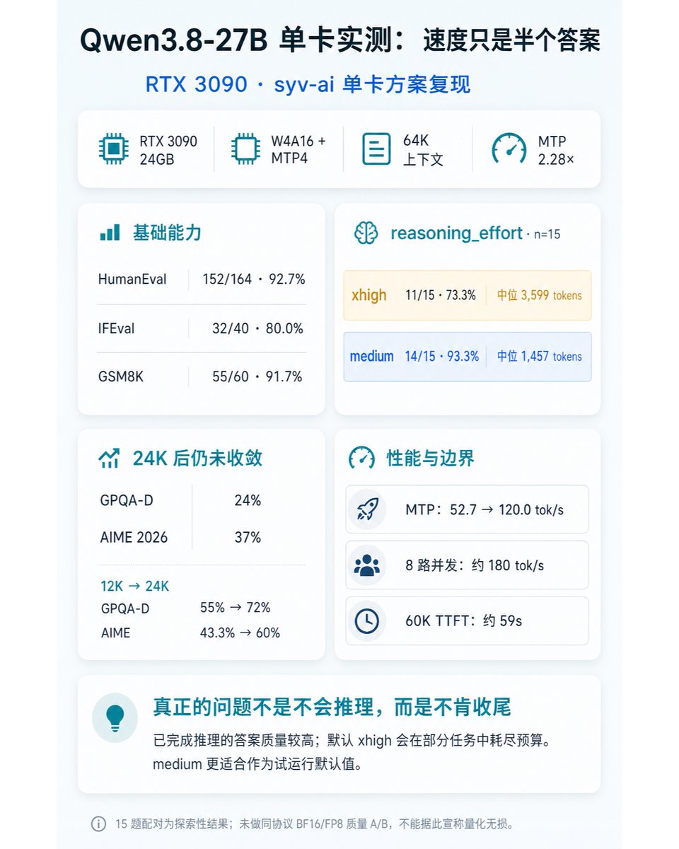 Qwen3.8-27B 单卡实测汇总