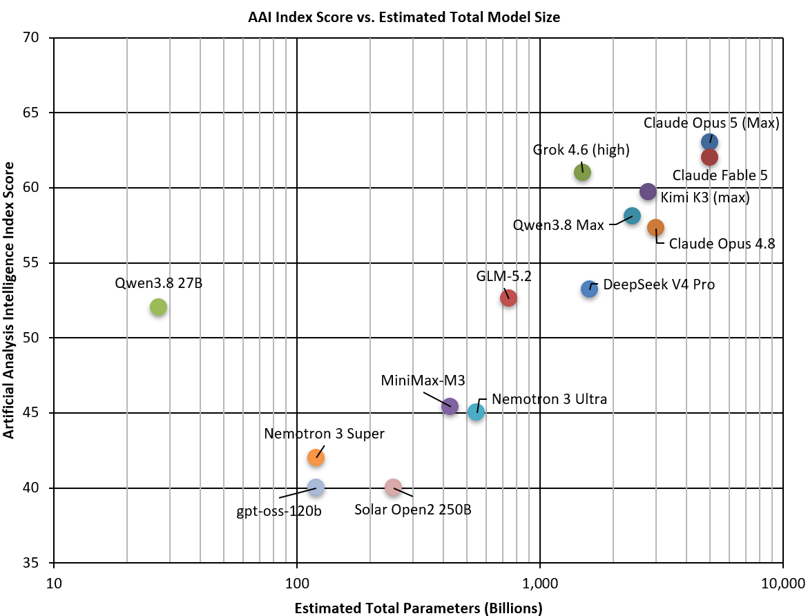 AAI Index Score vs. Model Size